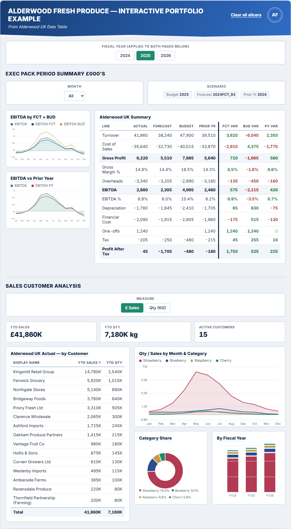 Alderwood Fresh Produce exec dashboard preview